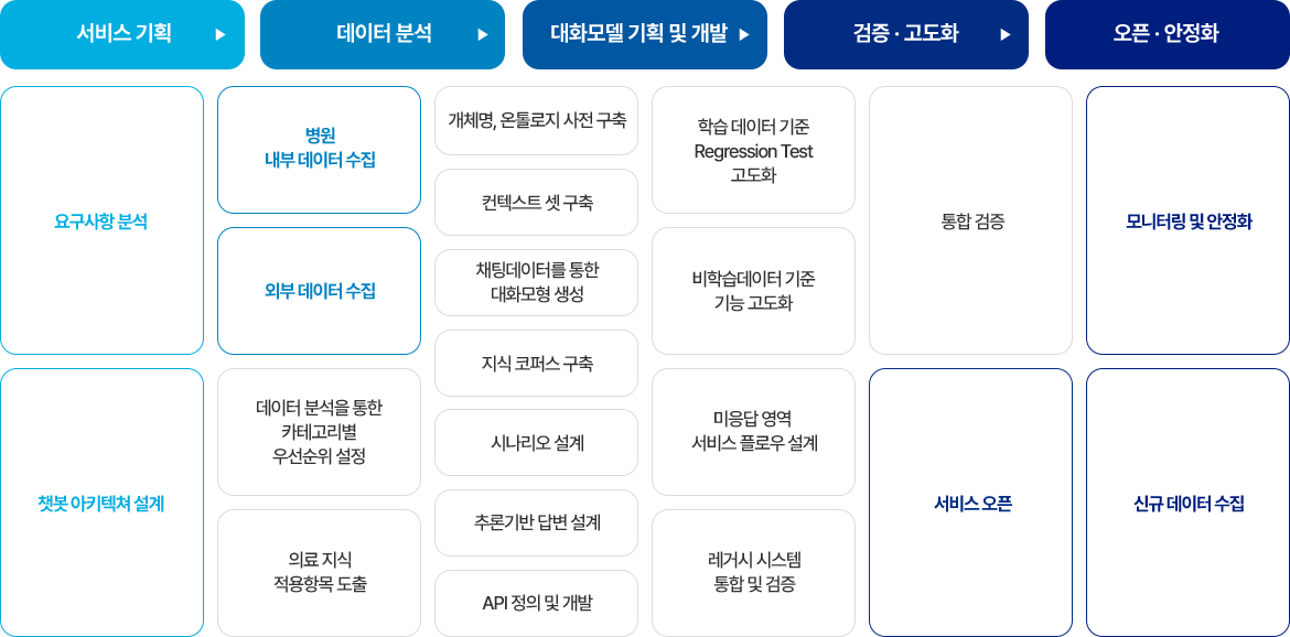 어제 집행한 광고 데이터 로 확인할 수 있어요.