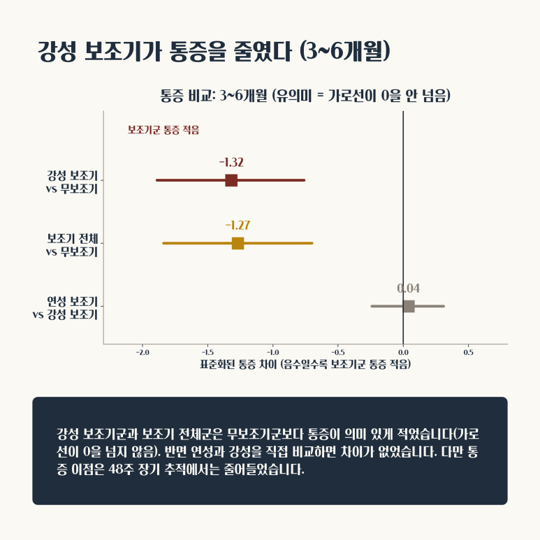 압박골절 보조기 효과