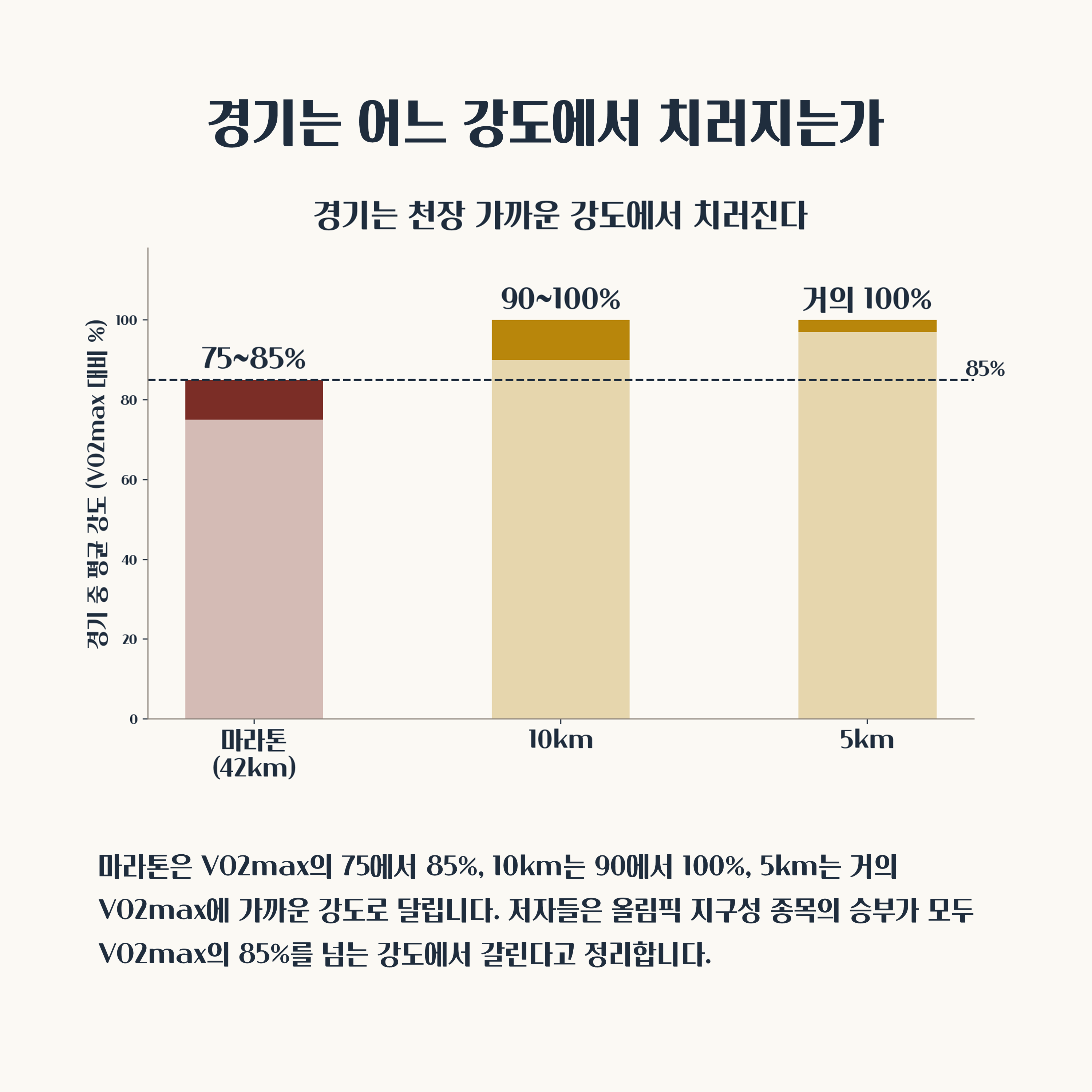경기 강도 그래프